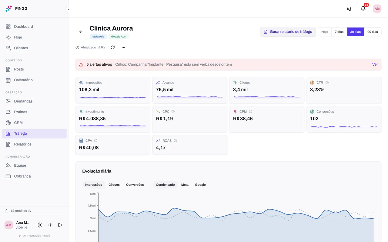 Tráfego pago da Clínica Aurora: alertas, impressões, alcance, cliques, investimento, CPA e ROAS, com o gráfico de evolução diária