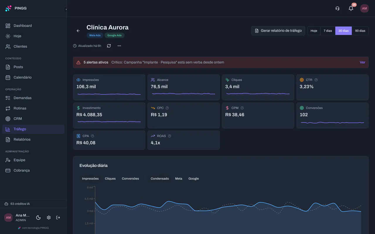 Tráfego pago da Clínica Aurora: alertas, impressões, alcance, cliques, investimento, CPA e ROAS, com o gráfico de evolução diária